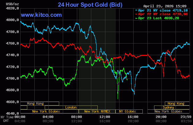 Giá vàng thế giới