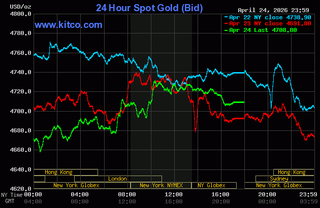 Giá vàng thế giới