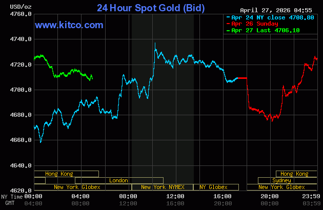 Giá vàng thế giới