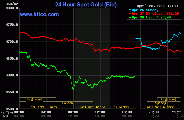 Giá vàng thế giới
