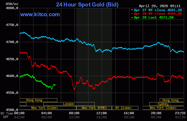 Giá vàng thế giới