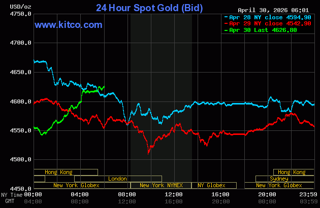 Giá vàng thế giới