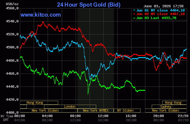 Giá vàng thế giới